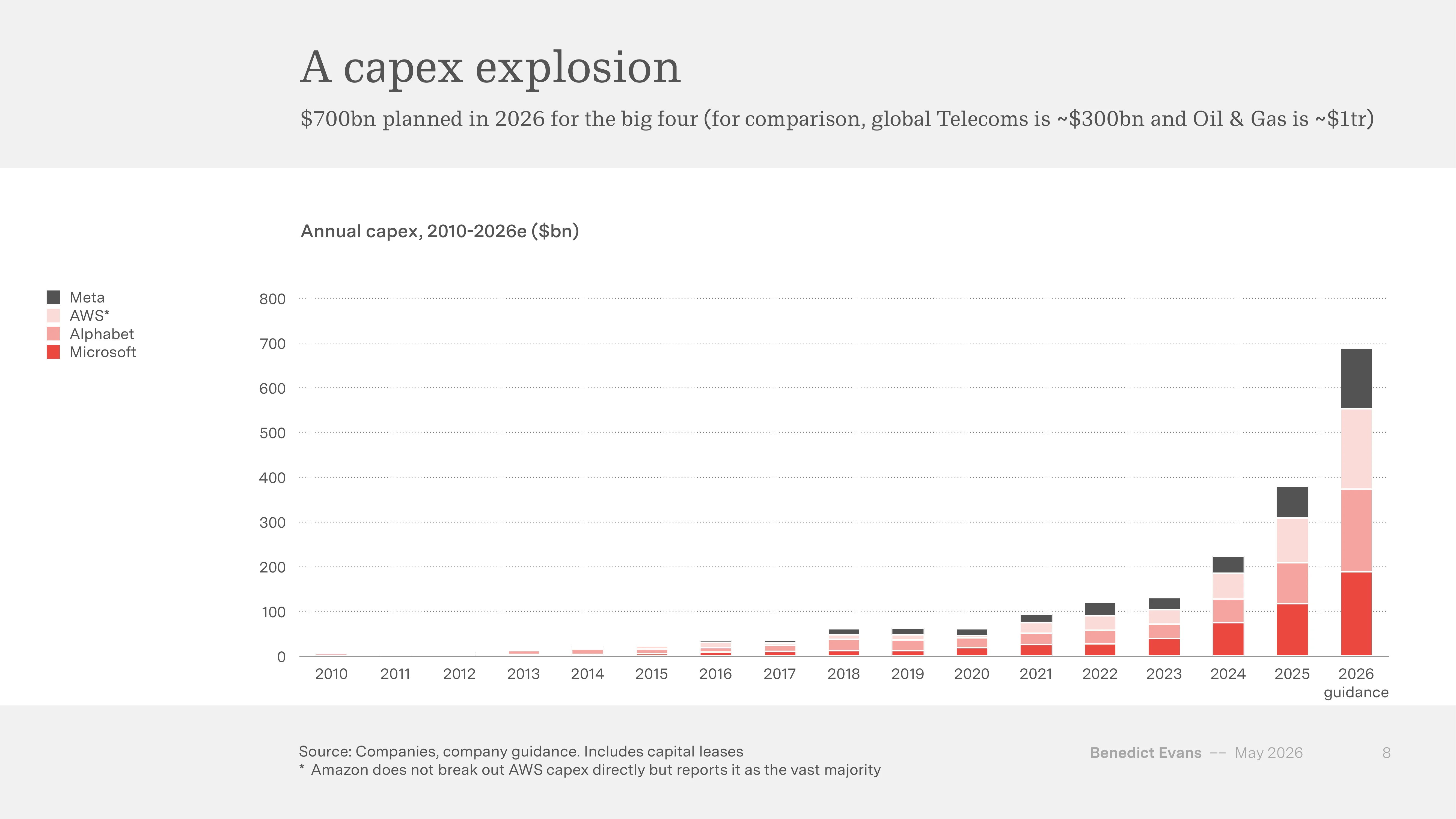 슬라이드 8 - Big 4 (Meta·Microsoft·Alphabet·AWS) 연간 CapEx 추이 2010~2026