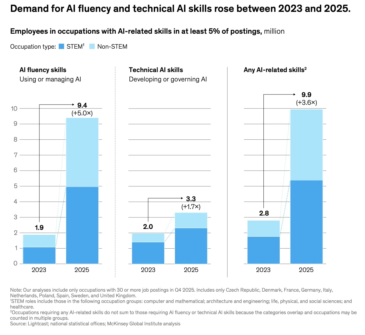 AI fluency, Technical AI, Any AI-related skills 수요 변화 — 2023 vs 2025, STEM/Non-STEM 분류 / 출처: McKinsey Global Institute, Agents, robots, and us, 2026 (Exhibit 9)