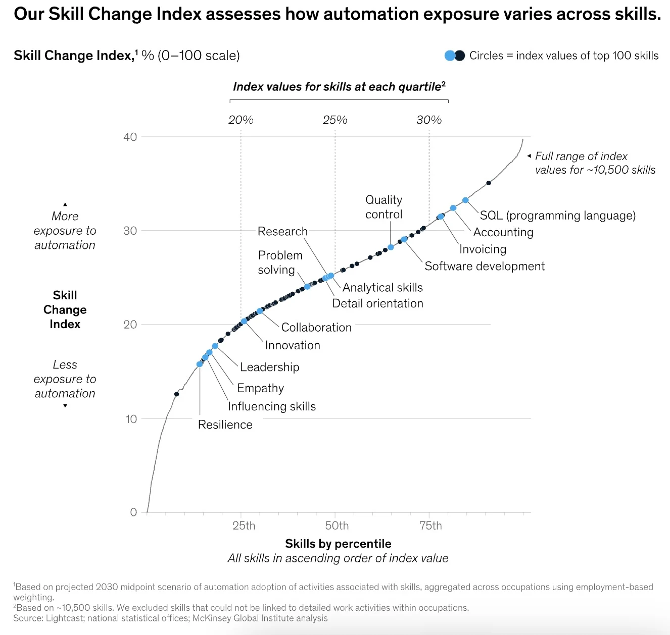 Skill Change Index — 약 10,500개 스킬의 자동화 노출도 분포 곡선. Resilience·Empathy·Leadership은 노출도 하위, SQL·Accounting·Software development는 상위 / 출처: McKinsey Global Institute, Agents, robots, and us, 2026 (Exhibit 12)