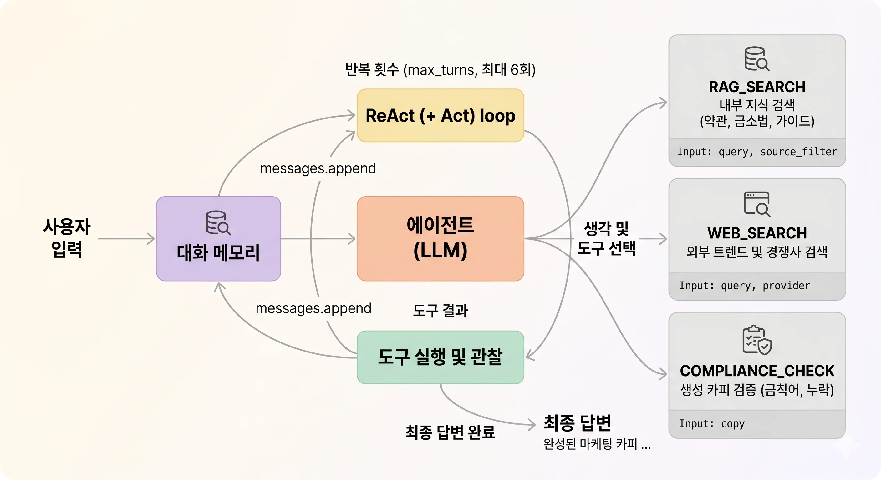 Phase 1 컴포넌트 도식 — RAG Agent + ReAct Loop + 3 Tools