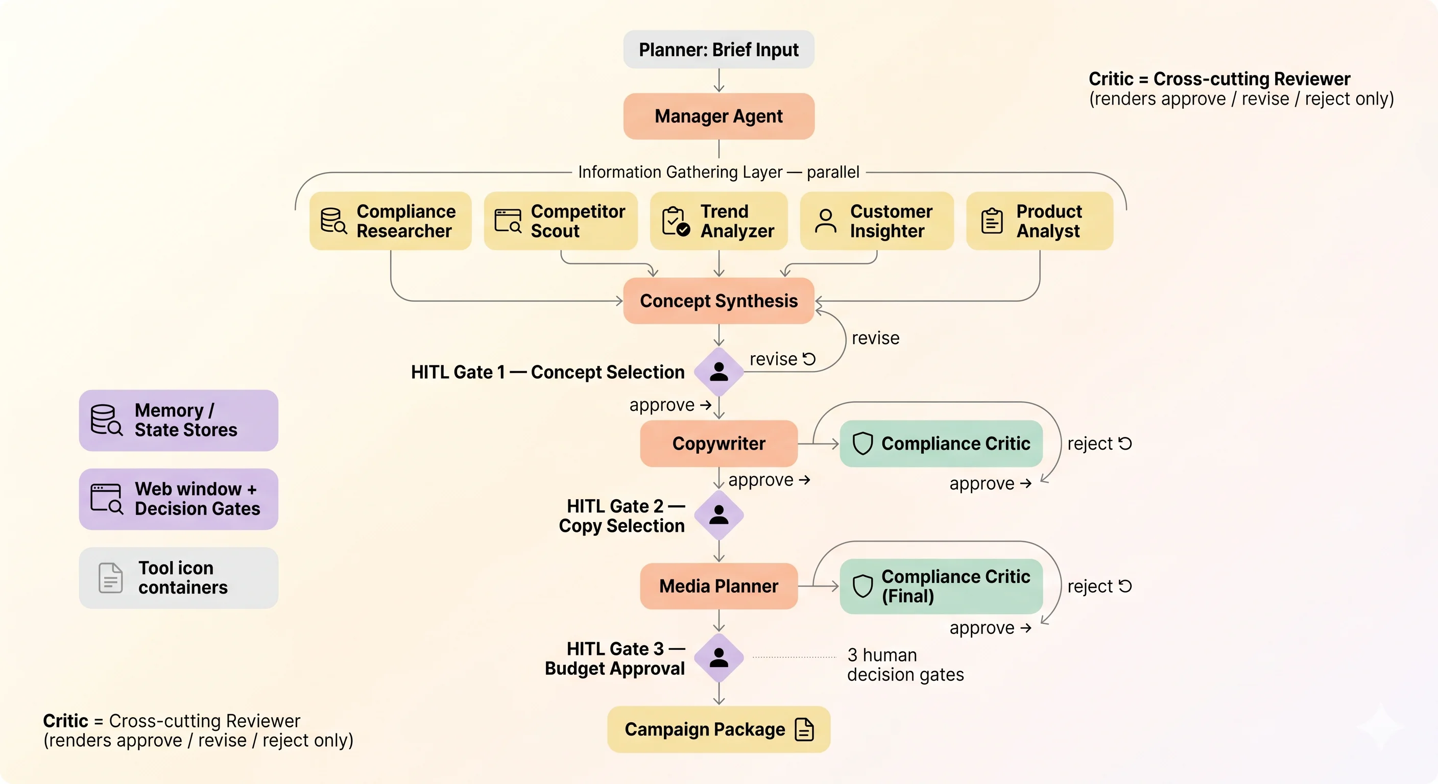 Phase 2 component sketch — collaborative multi-agent with three HITL gates and a cross-cutting Compliance Critic