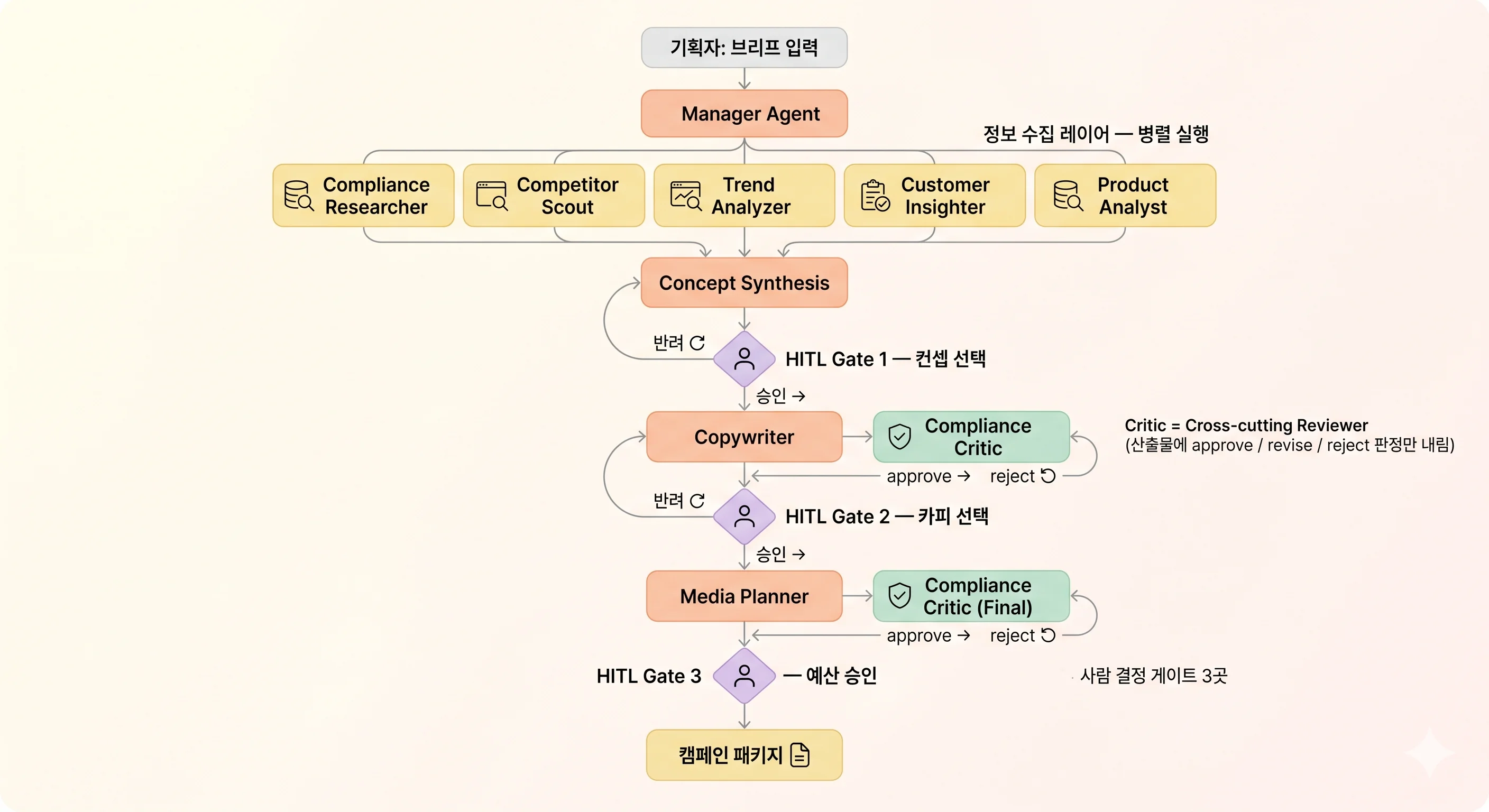 Phase 2 컴포넌트 도식 — 협업 멀티 에이전트 + HITL 게이트 3곳 + Compliance Critic