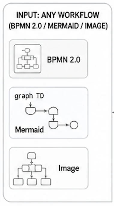 설계상 입력으로 받는 세 가지 형식: BPMN 2.0, 머메이드, 이미지