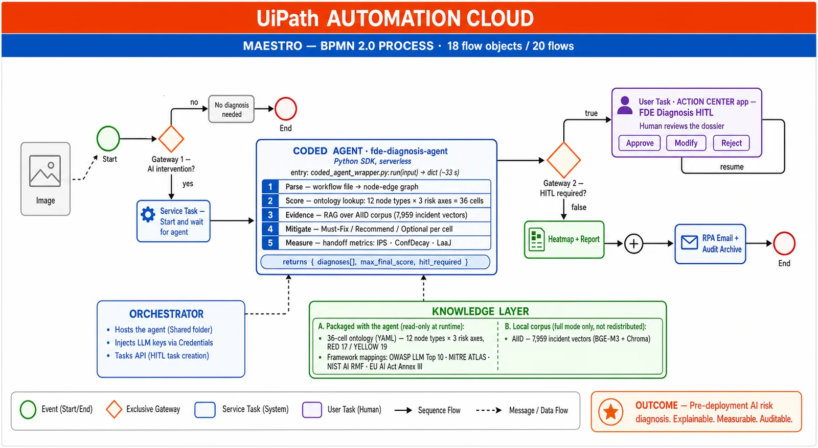 FDE Agent의 Maestro BPMN 프로세스 전체 구조. 좌측 게이트웨이에서 AI 개입 여부를 가르고, 코드 에이전트가 진단을 수행한 뒤, 우측 게이트웨이가 사람 검토 필요 여부로 경로를 나눈다.